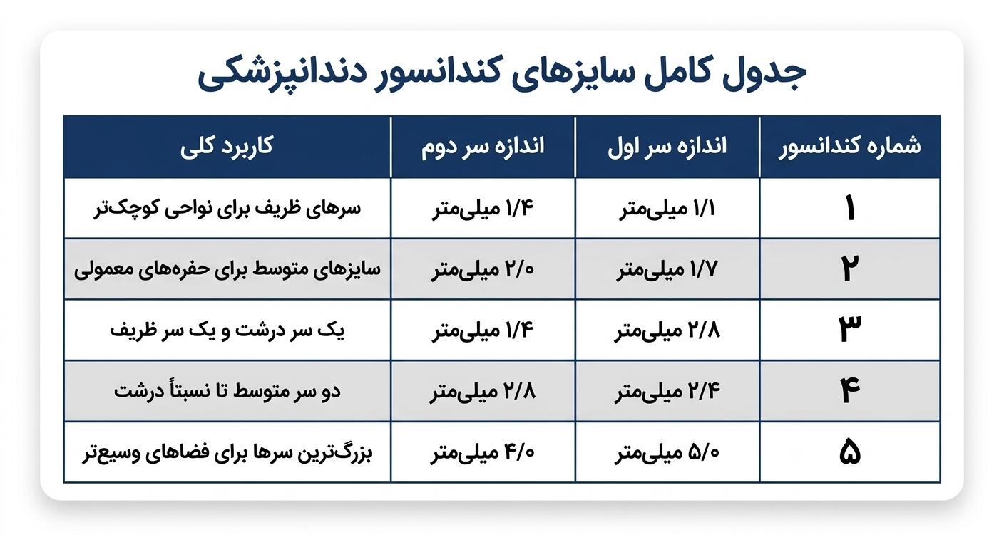  جدول راهنمای کندانسور 5 سایز 